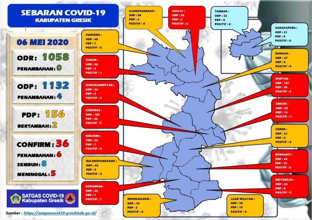 Hanya Sehari Positif Covid-19 Melonjak 6 Orang