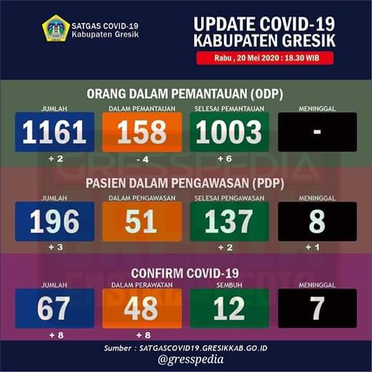 Di Gresik Dalam Sehari Tambah 8 Pasien Positif Covid-19