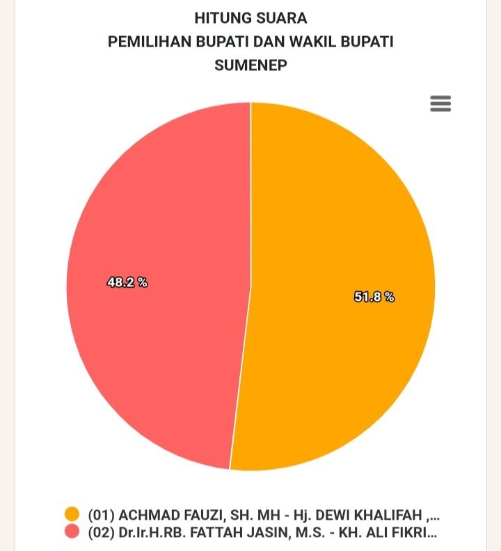 Upadate Sirekap, H-1 Pleno KPU Kabupaten Sumenep