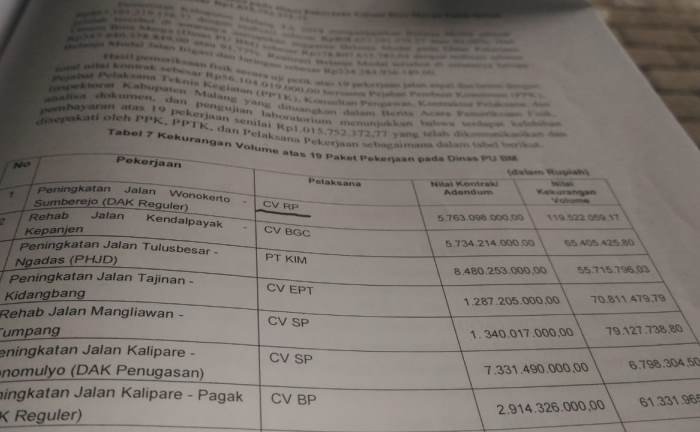 Proyek Peningakatan Jalan Ngadas oleh PT KIM Diduga Rugikan Negara Puluhan Juta