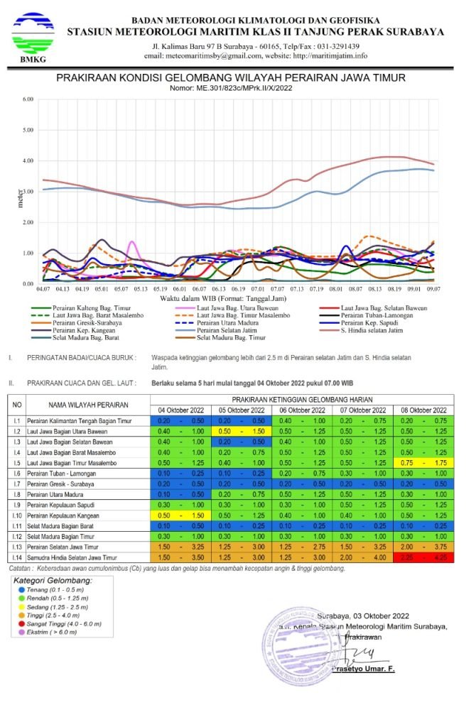 Waspada Tinggi Gelombang Air Laut lebih dari 2.5 m di Perairan Selatan Jatim