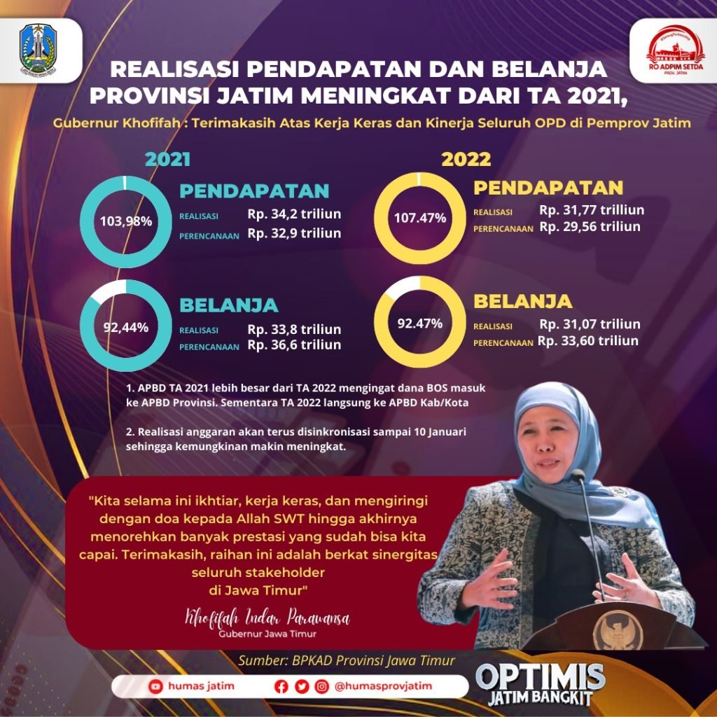 Realisasi Pendapatan dan Belanja Provinsi Jatim TA 2022 Tembus 107,47 Persen